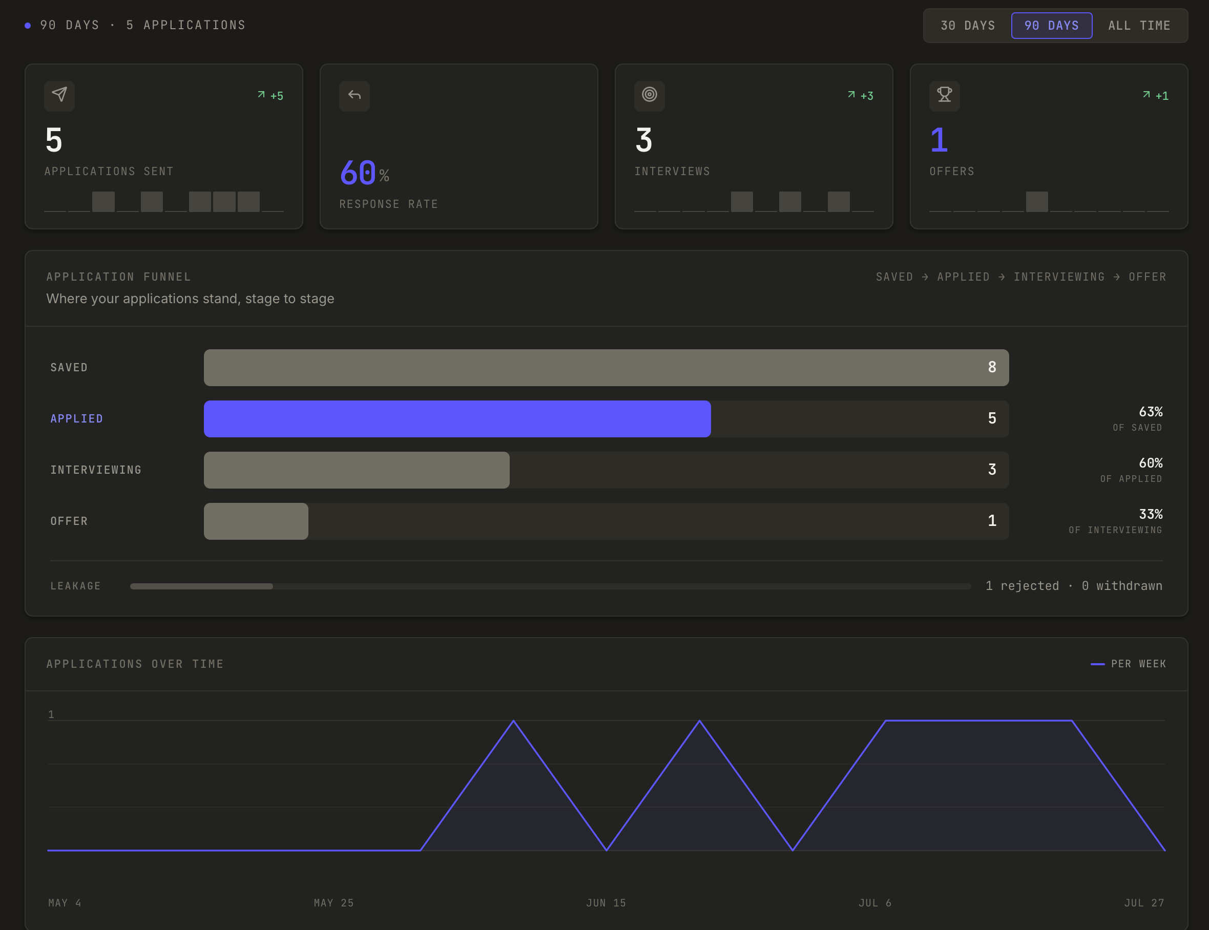 The Analytics screen over the last 90 days. Four counters read five applications sent,
a 60 per cent response rate, three interviews and one offer. An application funnel below
them steps from eight saved to five applied, three interviewing and one offer, with the
conversion between each pair on the right and a leakage row showing one rejection. A
weekly chart of applications over time runs along the bottom.